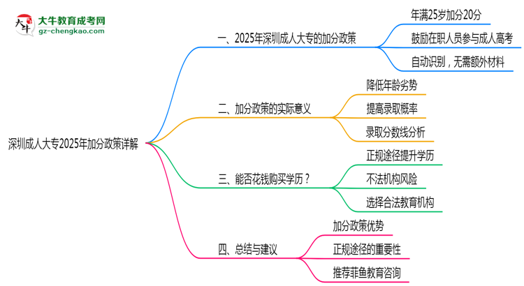 深圳成人大專2025年加分政策詳解（滿25歲自動加分）思維導圖