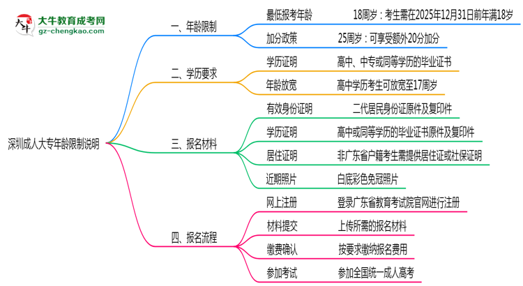 深圳成人大專(zhuān)年齡限制說(shuō)明2025年最低報(bào)考要求思維導(dǎo)圖