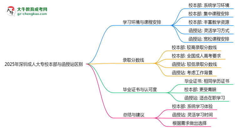 2025年報(bào)深圳成人大專校本部與函授站區(qū)別全面解析思維導(dǎo)圖