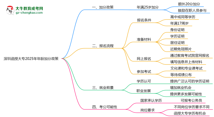 深圳函授大專2025年年齡加分政策(滿25歲+20分)思維導圖