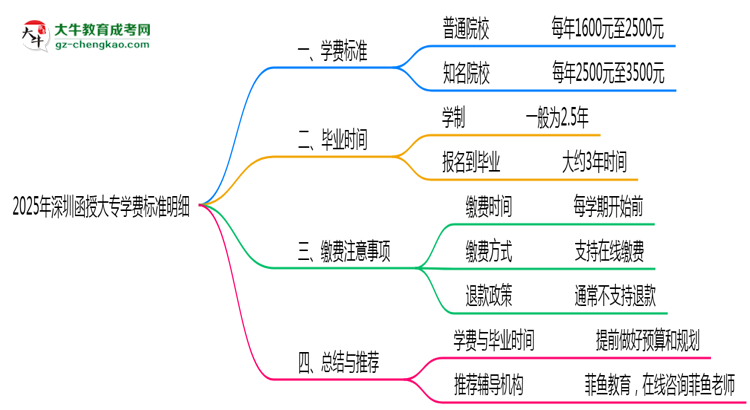 2025年深圳函授大專(zhuān)學(xué)費(fèi)標(biāo)準(zhǔn)明細(xì)（附繳費(fèi)注意事項(xiàng)）思維導(dǎo)圖