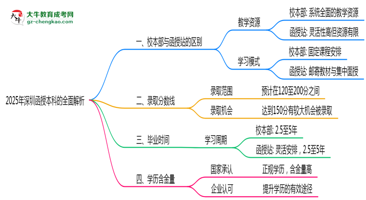 2025年報(bào)深圳函授本科校本部與函授站區(qū)別全面解析思維導(dǎo)圖