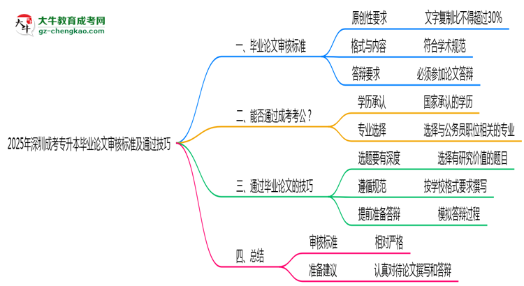 2025年深圳成考專升本畢業(yè)論文審核標(biāo)準(zhǔn)及通過(guò)技巧思維導(dǎo)圖