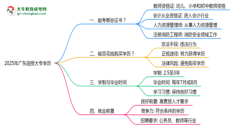 2025年廣東函授大專學(xué)歷可考職業(yè)資格證書思維導(dǎo)圖