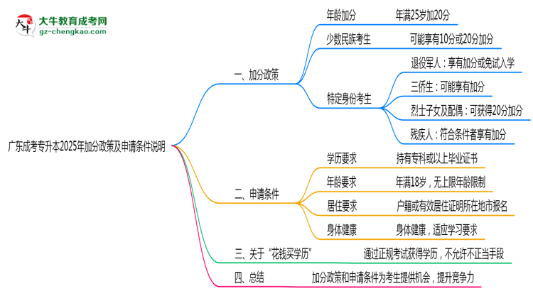 廣東成考專升本2025年加分政策及申請條件說明思維導圖