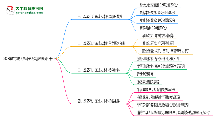 2025年廣東成人本科錄取分?jǐn)?shù)線預(yù)測(cè)分析思維導(dǎo)圖