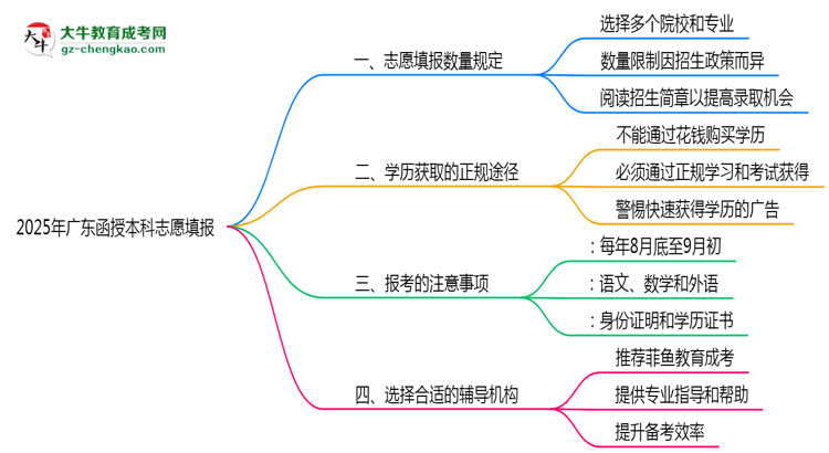 2025年廣東函授本科志愿填報(bào)數(shù)量規(guī)定思維導(dǎo)圖