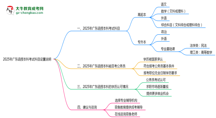 2025年廣東函授本科考試科目設(shè)置說明思維導(dǎo)圖