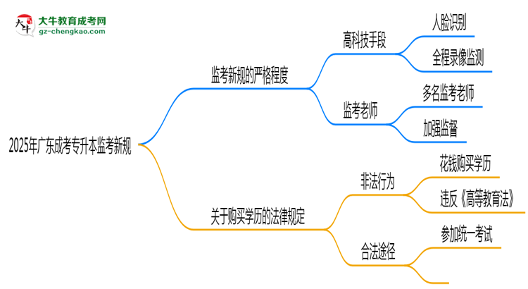 2025年廣東成考專升本考場(chǎng)監(jiān)考新規(guī)嚴(yán)格程度思維導(dǎo)圖