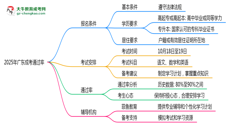 2025年廣東成考通過率真的有100%嗎？思維導(dǎo)圖