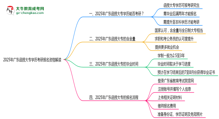 2025年廣東函授大專學(xué)歷考研報(bào)名資格解讀思維導(dǎo)圖