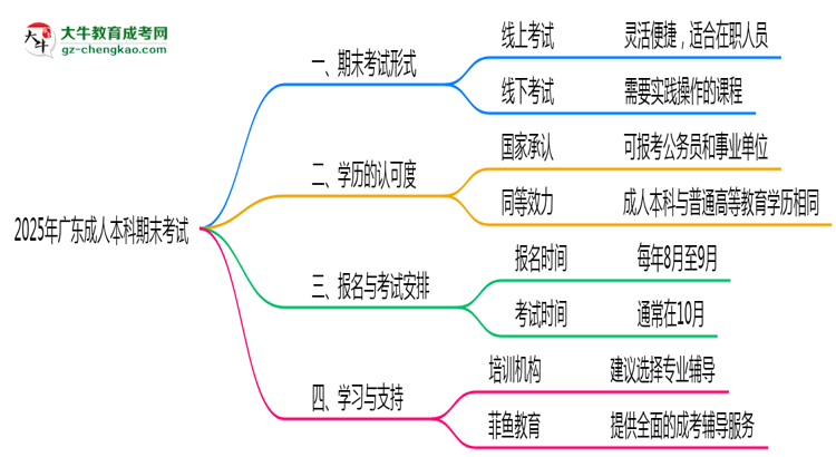 廣東成人本科2025年期末考試形式線上或線下思維導圖