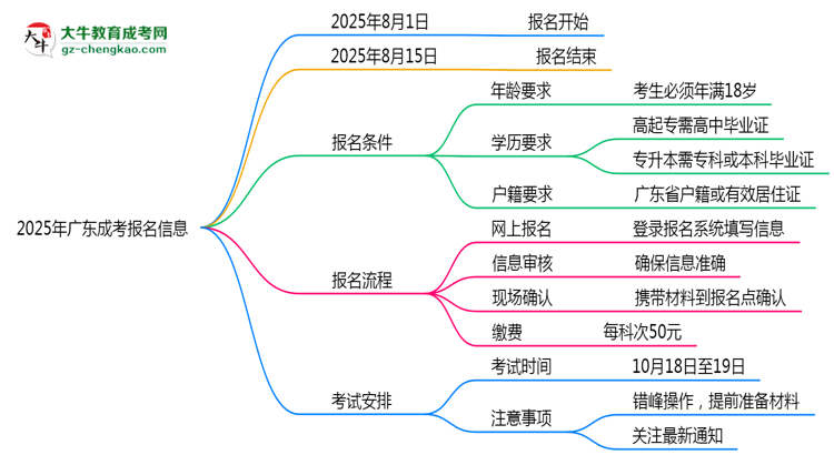 2025年廣東成考正式報名時間公告思維導(dǎo)圖