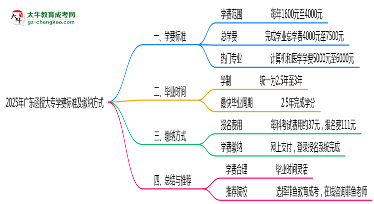 2025年廣東函授大專學(xué)費標準及繳納方式思維導(dǎo)圖