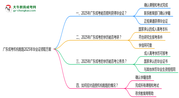 廣東成考機(jī)構(gòu)跑路2025年畢業(yè)證領(lǐng)取方案思維導(dǎo)圖