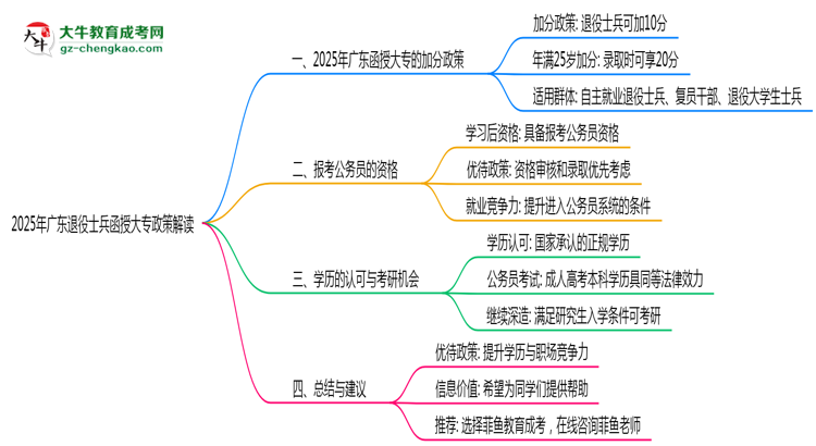 2025年廣東退役士兵函授大專加分政策解讀思維導圖