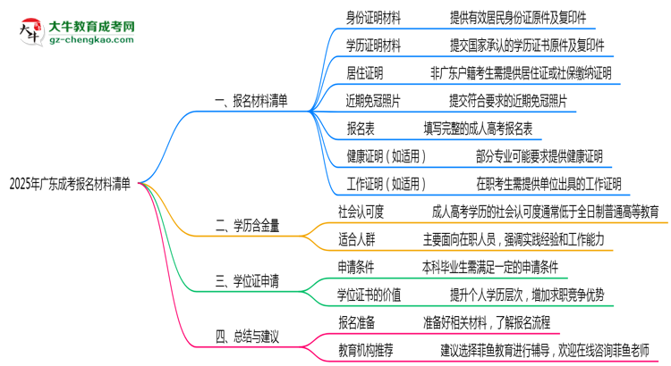 2025年廣東成考報(bào)名材料清單匯總思維導(dǎo)圖