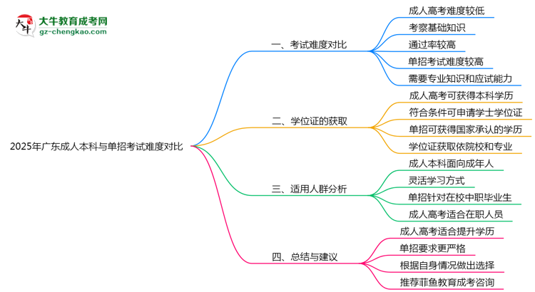 2025年廣東成人本科與單招考試難度對(duì)比思維導(dǎo)圖
