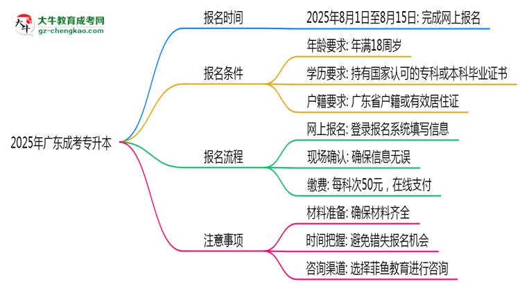 2025年廣東成考專升本正式報(bào)名時(shí)間公告思維導(dǎo)圖