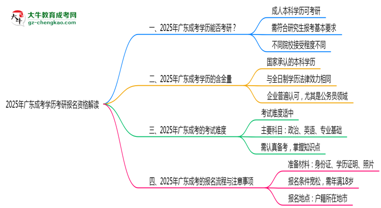 2025年廣東成考學(xué)歷考研報(bào)名資格解讀思維導(dǎo)圖