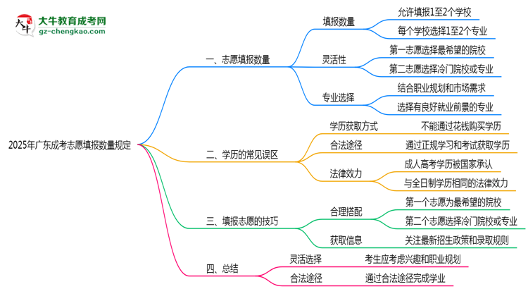 2025年廣東成考志愿填報數(shù)量規(guī)定思維導圖
