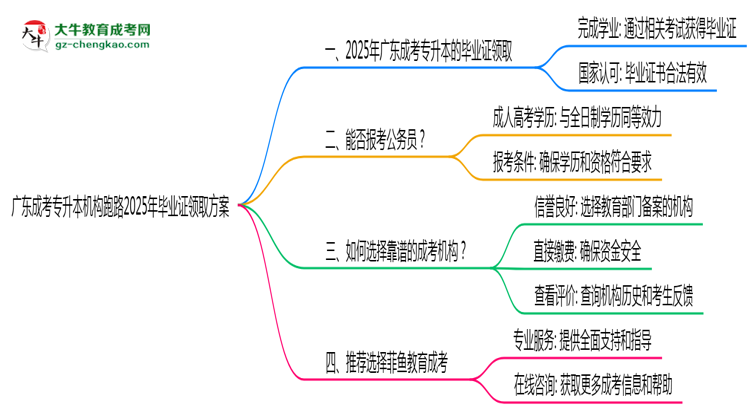 廣東成考專升本機構(gòu)跑路2025年畢業(yè)證領(lǐng)取方案思維導(dǎo)圖