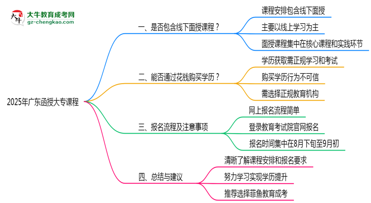 2025年廣東函授大專課程是否包含線下面授思維導圖