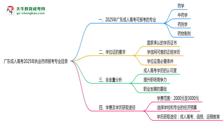 廣東成人高考2025年執(zhí)業(yè)藥師報考專業(yè)目錄思維導(dǎo)圖