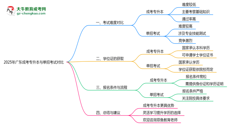 2025年廣東成考專升本與單招考試難度對比思維導(dǎo)圖