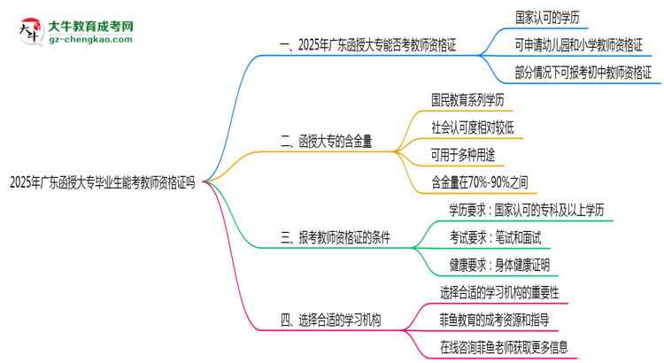 廣東函授大專(zhuān)畢業(yè)生2025年能考教師資格證嗎思維導(dǎo)圖