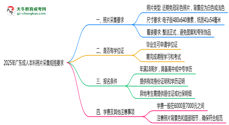 2025年廣東成人本科照片采集規(guī)格要求思維導圖