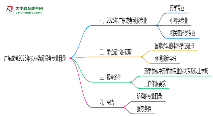 廣東成考2025年執(zhí)業(yè)藥師報考專業(yè)目錄思維導(dǎo)圖