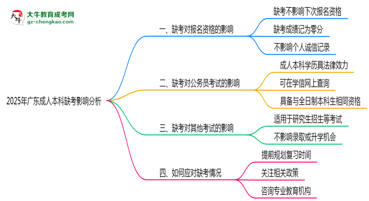 2025年廣東成人本科缺考會有不良影響嗎思維導(dǎo)圖