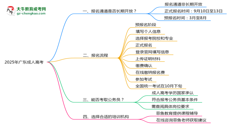 2025年廣東成人高考報名通道長期開放嗎思維導圖