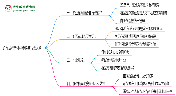 廣東成考畢業(yè)檔案2025年保管方式說(shuō)明思維導(dǎo)圖
