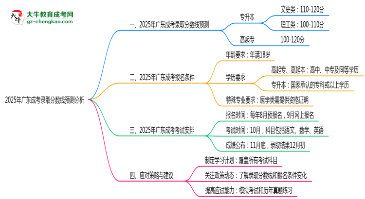 2025年廣東成考錄取分?jǐn)?shù)線預(yù)測(cè)分析思維導(dǎo)圖