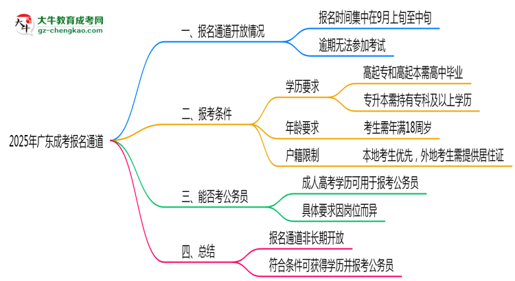 2025年廣東成考報(bào)名通道長期開放嗎思維導(dǎo)圖