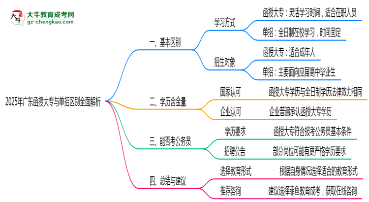 2025年廣東函授大專與單招區(qū)別全面解析思維導(dǎo)圖