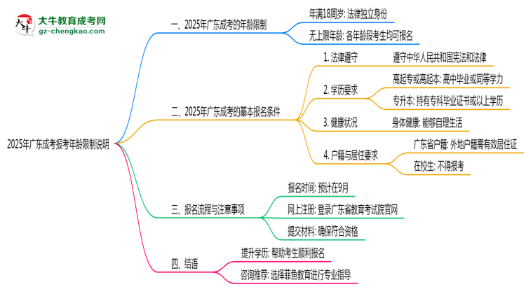 2025年廣東成考報考年齡限制說明思維導圖