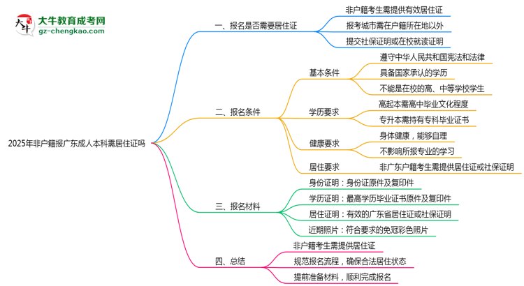 2025年非戶籍報(bào)廣東成人本科需居住證嗎思維導(dǎo)圖