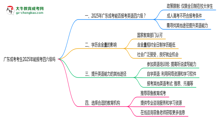 廣東成考考生2025年能報(bào)考四六級(jí)嗎思維導(dǎo)圖