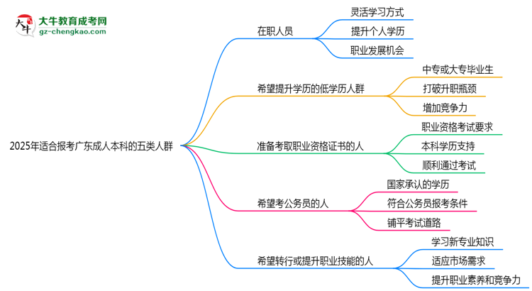 2025年適合報考廣東成人本科的五類人群思維導(dǎo)圖