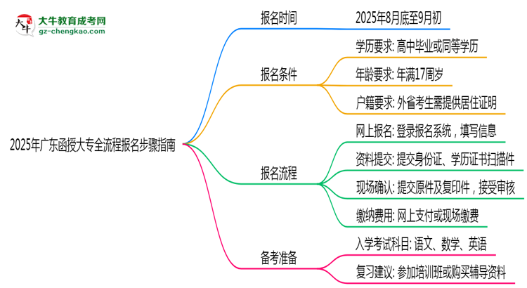 2025年廣東函授大專全流程報名步驟指南思維導(dǎo)圖