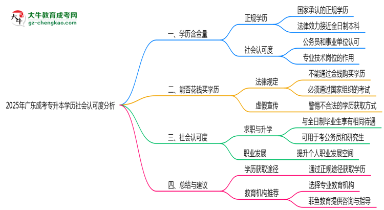 2025年廣東成考專升本學(xué)歷社會認(rèn)可度分析思維導(dǎo)圖
