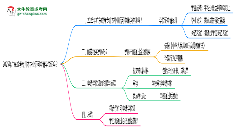 2025年廣東成考專升本畢業(yè)后可申請學(xué)位證嗎思維導(dǎo)圖
