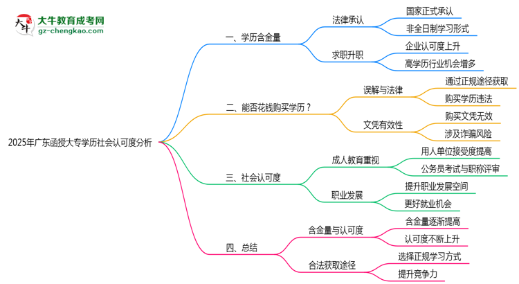 2025年廣東函授大專學(xué)歷社會認可度分析思維導(dǎo)圖