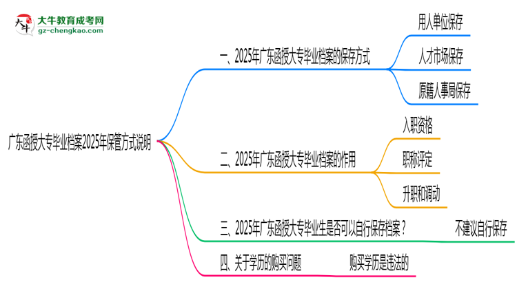 廣東函授大專畢業(yè)檔案2025年保管方式說明思維導(dǎo)圖