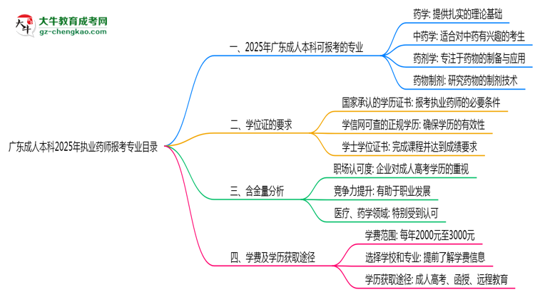 廣東成人本科2025年執(zhí)業(yè)藥師報考專業(yè)目錄思維導圖