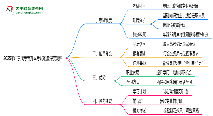 2025年廣東成考專升本考試難度深度測(cè)評(píng)思維導(dǎo)圖