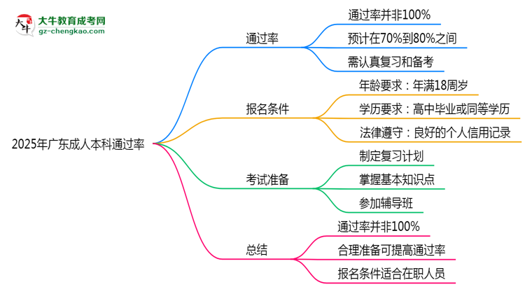 2025年廣東成人本科通過率真的有100%嗎？思維導(dǎo)圖